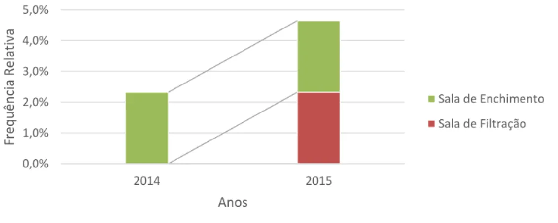 Figura 4.2 - Comparação de valores entre 2014 e 2015 da amostragem do controlo microbiológico  das superfícies