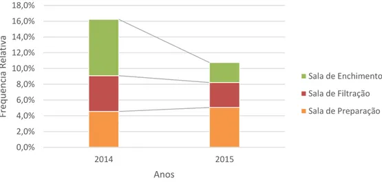 Figura 4.3 - Comparação de valores entre 2014 e 2015 das amostragens do controlo microbiológico  de impressões de luvas (vestiário)