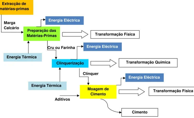 Figura 2.1 - Diagrama do processo de fabrico de cimento (vd. Anexo I) 