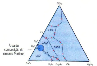 Figura 3.1 - Identificação da composição ideal para um cimento Portland no diagrama ternário (Programa  de formação continuada de quadros) 