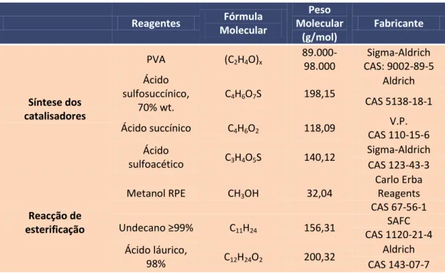 Tabela 2.1 - Lista de reagentes utilizados na síntese das membranas e na reacção de esterificação