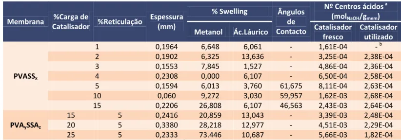 Tabela 2.4  –  Resultado das caracterizações para as membranas poliméricas homogéneas