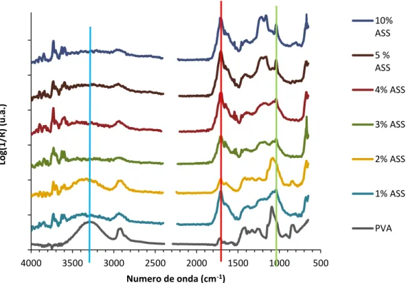 Figura 2.6 - Espectros de FTIR para as membranas reticuladas com ácido sulfosuccínico a diferentes  percentagens de reticulação
