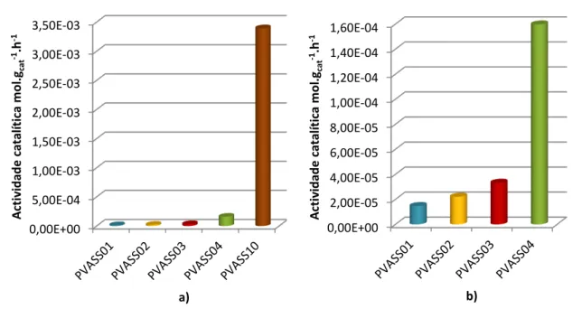 Figura 2.8 - a) Actividade catalítica para membranas catalisadas com ASS. b) Actividade catalítica em  pormenor das membranas com menor reticulação