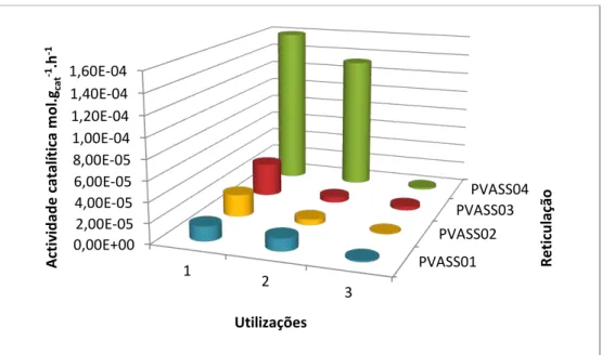 Figura 2.10 - Actividade catalítica para membranas reticuladas com ácido sulfosuccínico (1%, 2%, 3% e  4%) e suas reutilizações