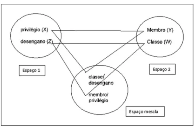 Figure 3  – Representation of the first step of the conceptual  blending process of the parallelistic sequence in (3)