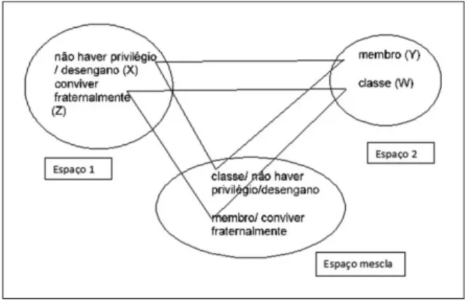Figure 4  – Representation of the second stage of the conceptual  blending process of the parallelistic sequence in (3)