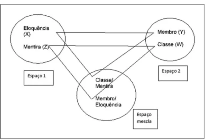 Figure 2  – Representation of the conceptual blending  of the parallelistic sequence in (2)