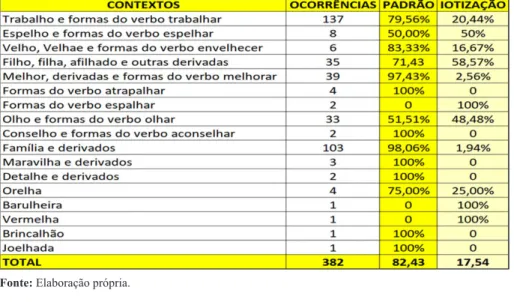 Tabela 2 – Incidência de Iotização.
