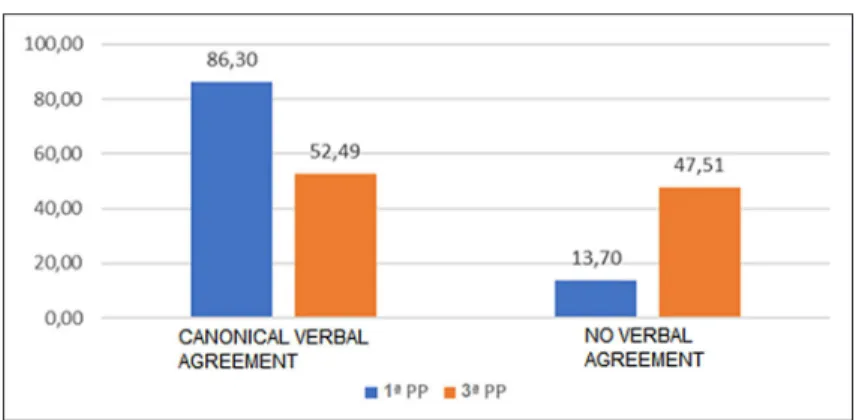 Graphic 1 – Verbal agreement: frequency of uses.