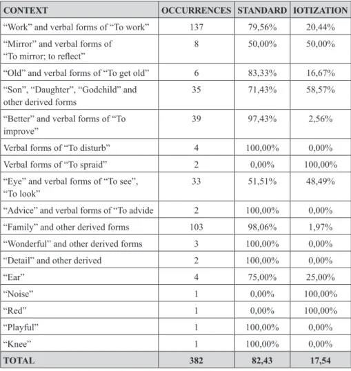 Table 2 – Incidence of iotization.
