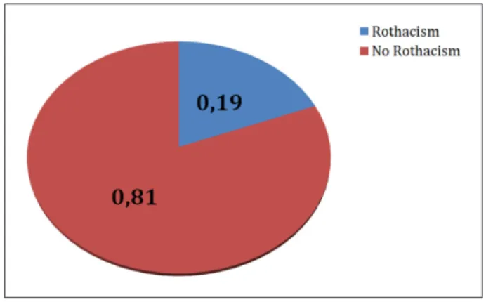 Graphic 4 – Incidence of rhotacism in complex syllables.