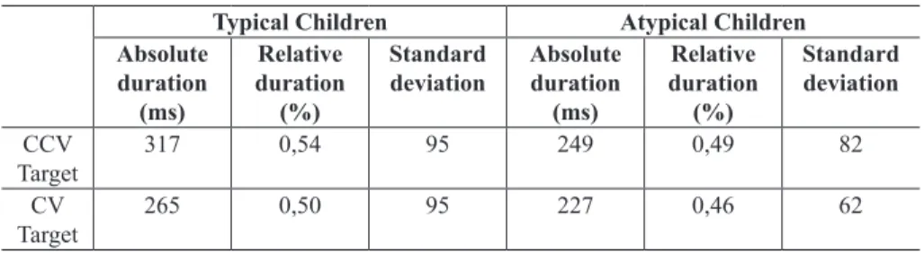 Table 1 – Descriptive statistics (mean and standard deviation) of the absolute  and relative duration of the syllabic patterns of each group of children.