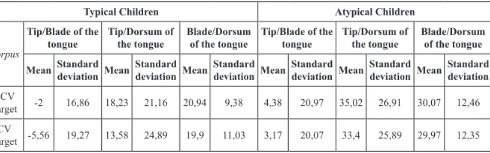 Table 2 – Descriptive statistics (mean and standard deviation) of ultrasound  measurements of the syllabic patterns of each group of children.