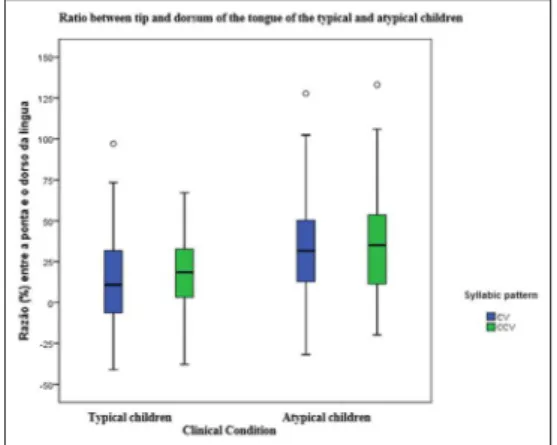 Figure 5 – Box plot of the ratio between tip and dorsum of the tongue of the typical  and atypical children in two syllabic patterns (CV in blue and CCV in green)