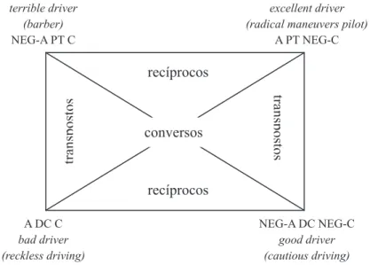 Figure 1 – The argumentative square of: 