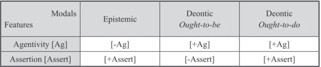 Table 1 – Features associated to epistemic and deontic modal nuclei.
