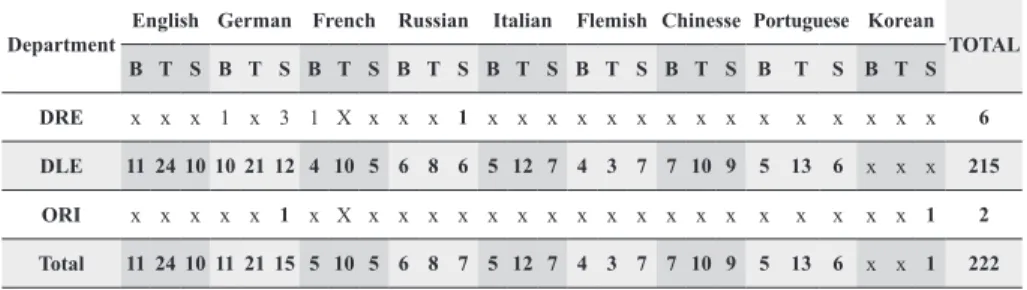 Table 2 – Record of use of the mother tongue in the classes.