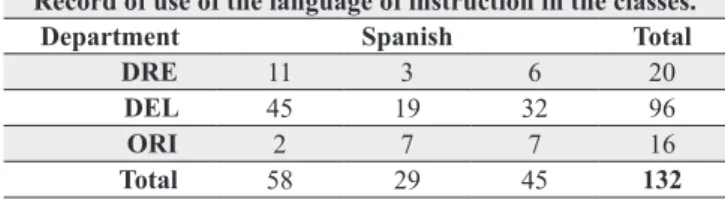 Table 3 – Record of use of the language of instruction in the classes.