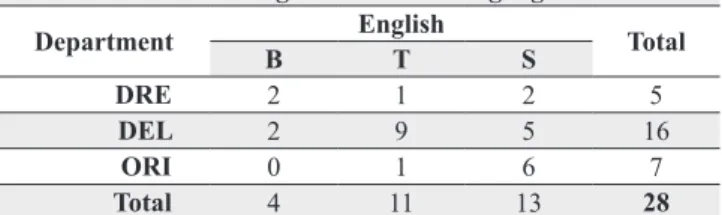 Table 4 – Record of use of English as a third language in classes.