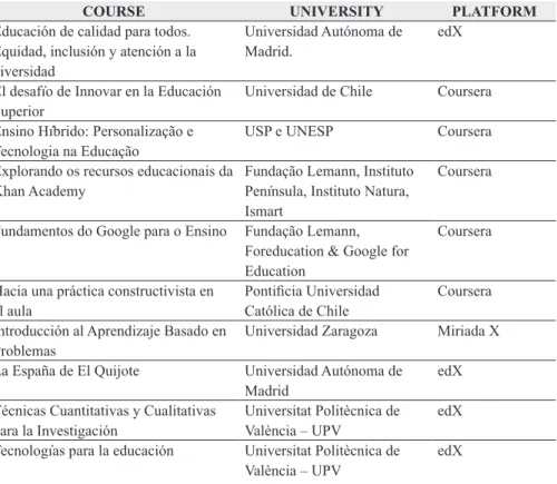 Table 1  – Courses, universities and platforms