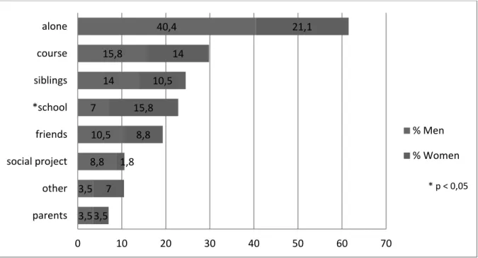 Figure 1. Where or with whom the sample of adolescents that attend Projeto Quixote learnt  to use the Internet (N = 57).