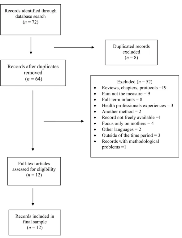 Figure 1. Flowchart of the selection of the articles.