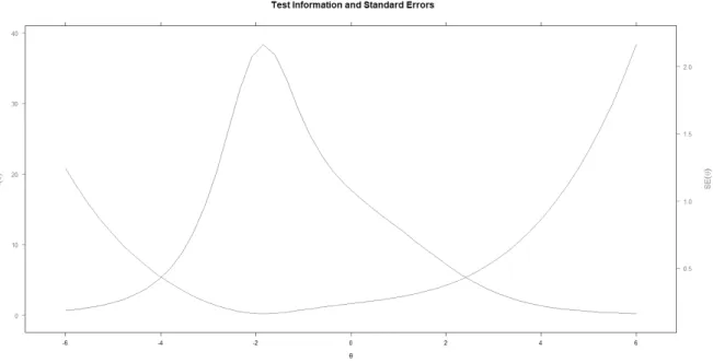 Figura 3. Função de informação do teste. A curva em cor azul indica a curva de informação,  enquanto que a curva em tom rosa indica a distribuição do erro.