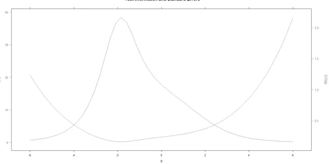Figure 3. Test information function. The blue curve indicates the information curve,  while the pink curve indicates the error distribution.
