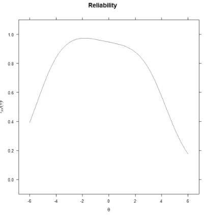 Figure 2 shows that the instrument retained high  reliability values for the largest portion of the  la-tent trait continuum.