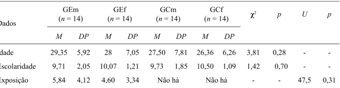 Figura Complexa de Rey – FCR (Oliveira,  Rigoni, Andretta, &amp; Moraes, 2004). Foram 