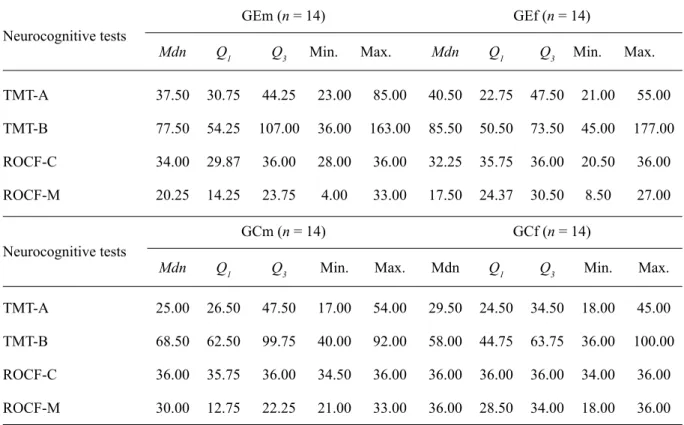 Table 2 presents the median,  ﬁ  rst and third  quartiles and the minimum and maximum values  obtained on each test by the GEm, GEf, GCm  and GCf groups
