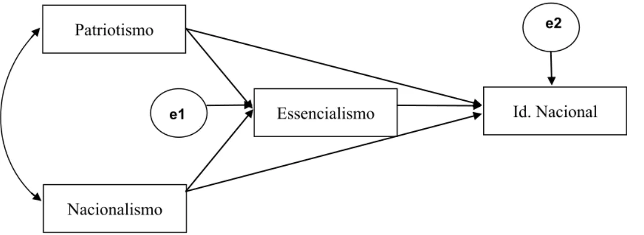 Figura 1. Modelo de Mediação da relação entre Patriotismo, Nacionalismo (VIs),  essencialismo (Med) e a Identidade Nacional (VD).