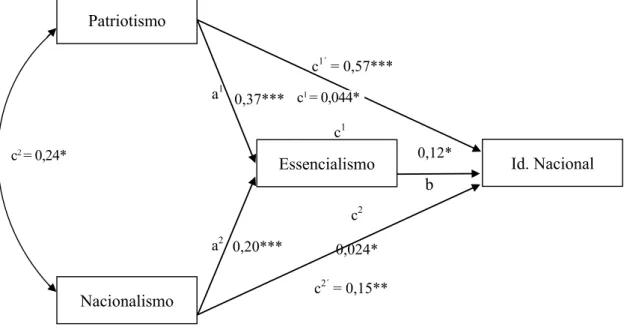 Figura 2. Modelo de Mediação da re lação entre Patriotismo, Nacionalismo (VIs),  Essencialismo (Med) e a Identidade Nacional (VD).