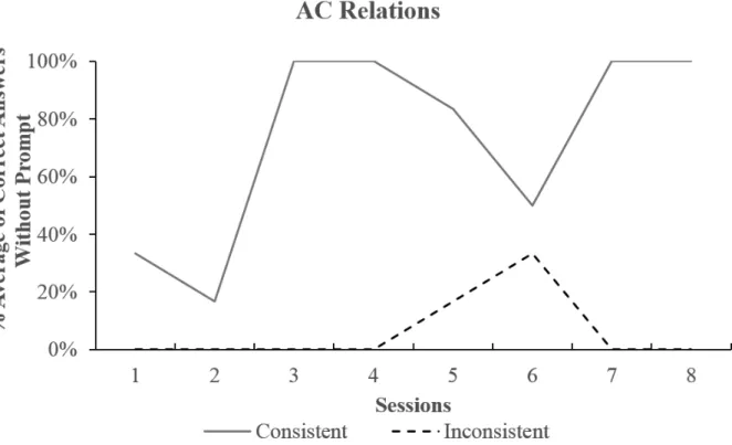 Figure 2 shows performance acquisition  curves for transitivity-consistent and  transiti-vity-inconsistent intraverbal AC relations for  Lucia