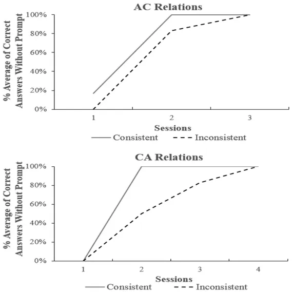 Figure 3. Comparison of performance acquisition curves between AC and CA intraverbal relations  consistent (solid line) and inconsistent (dashed line) with formation of equivalence classes, for Lucas.