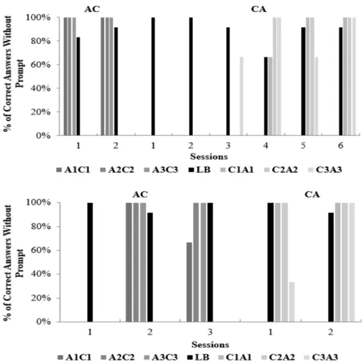 Figure 1 shows performance accuracy (per- (per-centage of correct independent responses) for  in-traverbal (AC and CA) relations for both Lucia  (upper portion of the  ﬁ  gure) and Lucas (lower  portion of the  ﬁ  gure).