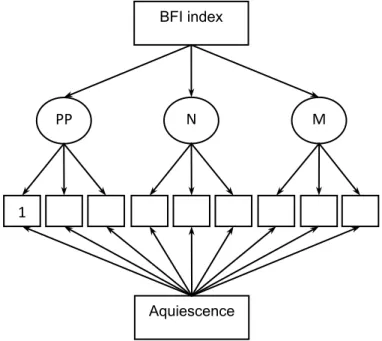 Figure 1. MIMIC model for the control of acquiescence/disacquiescence.