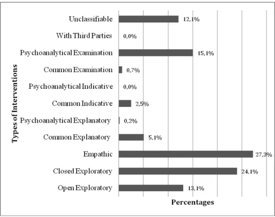 Figure 1. Proportion of each type of intervention throughout the process investigated.