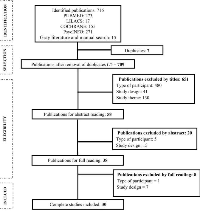 Figure 1. Selection’s  ﬂ  owchart of studies for the systematic review.