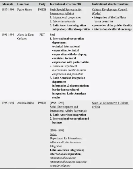 Table 2. Evolution of RS’s paradiplomatic and cultural institutional framework