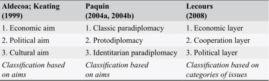 Table 1. Classifications of paradiplomatic activity Aldecoa; Keating   (1999) Paquin   (2004a, 2004b) Lecours  (2008)
