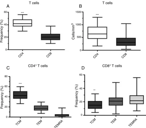 Figure 3 – Distribution profile of T cells in healthy donors. (A) Frequency and (B) absolute number of peripheral blood CD4 + and CD8 + T cells from healthy individuals as assessed by flow cytometry