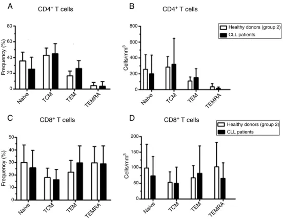 Figure 5 – Naïve and memory T cell distributions in chronic lymphocyte leukemia (CLL) patients
