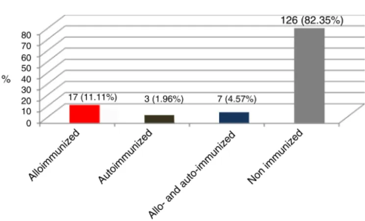 Figure 1 – Percentages of alloimmunized, autoimmunized, alloimmunized and autoimmunized, and non-immunized individuals against red blood cell antigens in 153