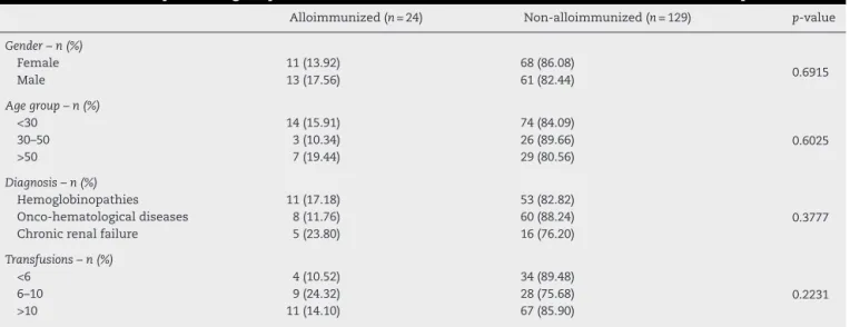 Table 2 – Clinical and epidemiological profiles of alloimmunized and non-alloimmunized multi-transfused patients.