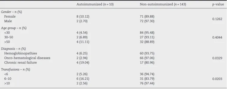 Table 3 – Frequencies of red blood cell autoantibodies in alloimmunized and non-alloimmunized patients.
