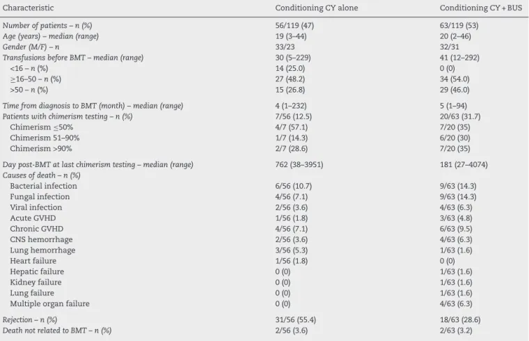 Table 2 – Characteristics of patients not included due to death at the time of data collection for this study.