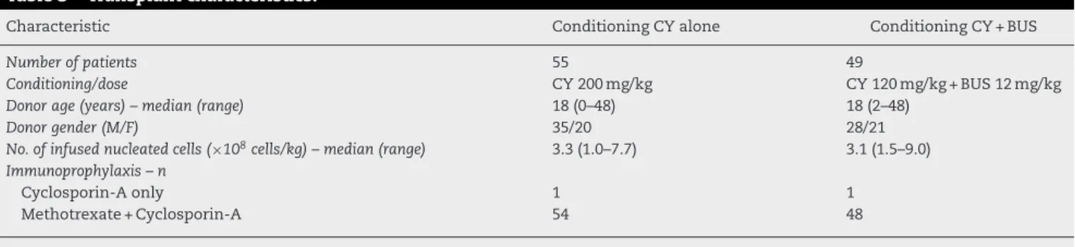 Table 3 – Transplant characteristics.