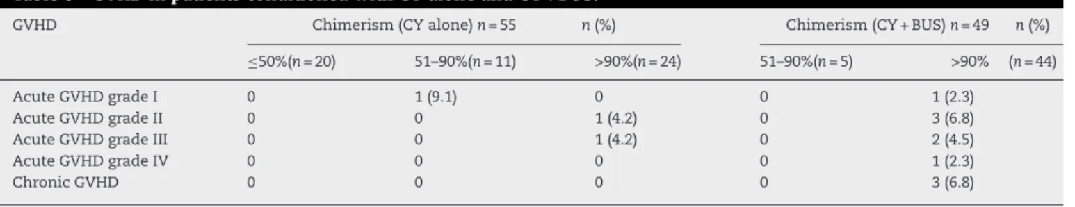 Table 6 – GVHD in patients conditioned with CY alone and CY + BUS.
